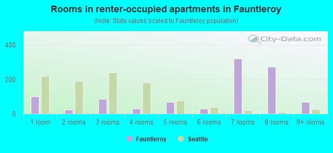 Rooms in renter-occupied apartments in Fauntleroy