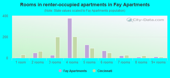 Rooms in renter-occupied apartments in Fay Apartments