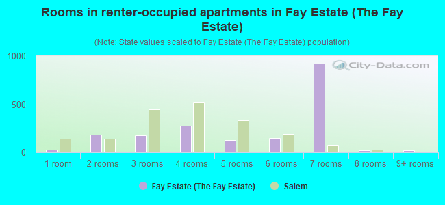Rooms in renter-occupied apartments in Fay Estate (The Fay Estate)