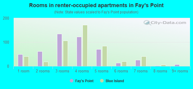 Rooms in renter-occupied apartments in Fay's Point