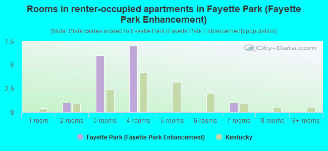 Rooms in renter-occupied apartments in Fayette Park (Fayette Park Enhancement)