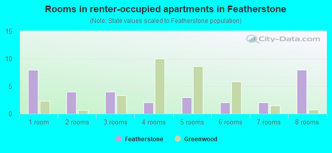 Rooms in renter-occupied apartments in Featherstone