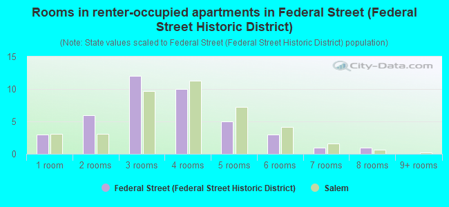 Rooms in renter-occupied apartments in Federal Street (Federal Street Historic District)