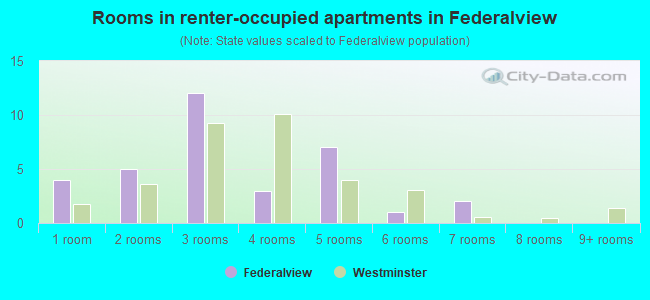 Rooms in renter-occupied apartments in Federalview