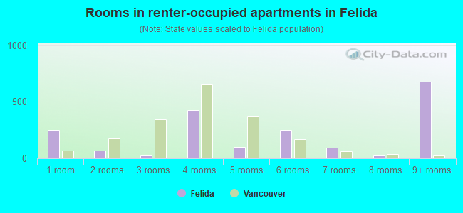 Rooms in renter-occupied apartments in Felida