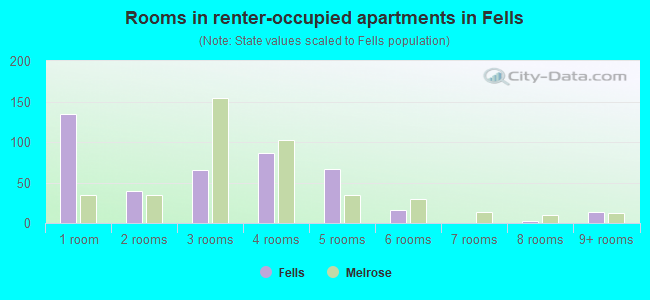 Rooms in renter-occupied apartments in Fells