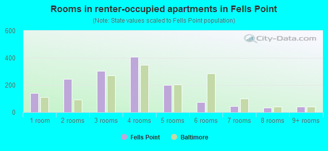 Rooms in renter-occupied apartments in Fells Point