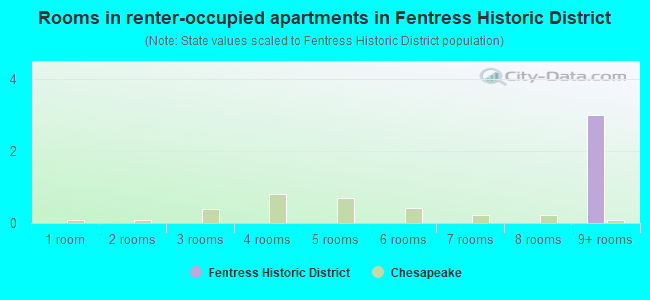 Rooms in renter-occupied apartments in Fentress Historic District