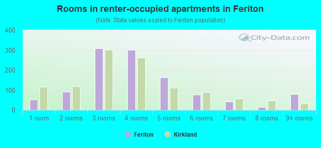 Rooms in renter-occupied apartments in Feriton