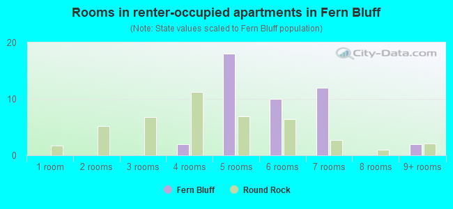Rooms in renter-occupied apartments in Fern Bluff