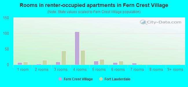 Rooms in renter-occupied apartments in Fern Crest Village