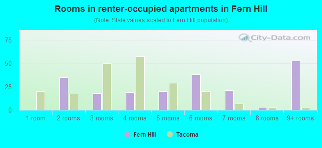 Rooms in renter-occupied apartments in Fern Hill