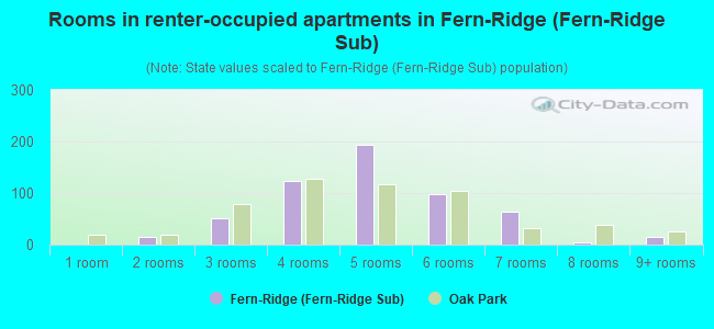 Rooms in renter-occupied apartments in Fern-Ridge (Fern-Ridge Sub)