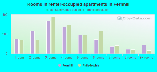 Rooms in renter-occupied apartments in Fernhill