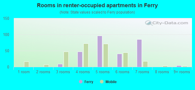 Rooms in renter-occupied apartments in Ferry
