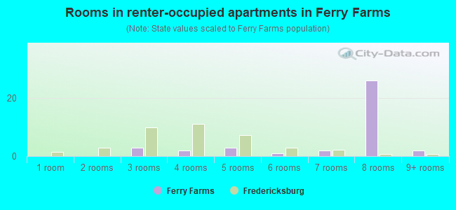 Rooms in renter-occupied apartments in Ferry Farms