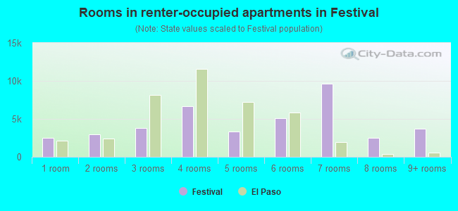 Rooms in renter-occupied apartments in Festival