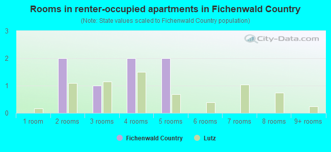 Rooms in renter-occupied apartments in Fichenwald Country