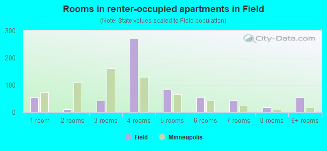 Rooms in renter-occupied apartments in Field