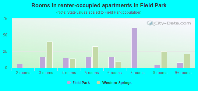 Rooms in renter-occupied apartments in Field Park