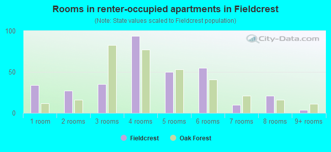 Rooms in renter-occupied apartments in Fieldcrest