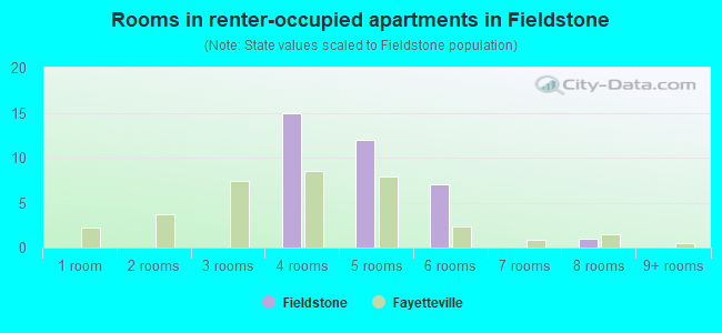 Rooms in renter-occupied apartments in Fieldstone