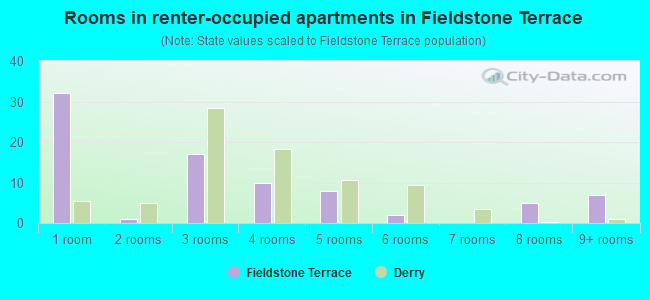 Rooms in renter-occupied apartments in Fieldstone Terrace