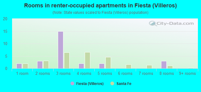 Rooms in renter-occupied apartments in Fiesta (Villeros)