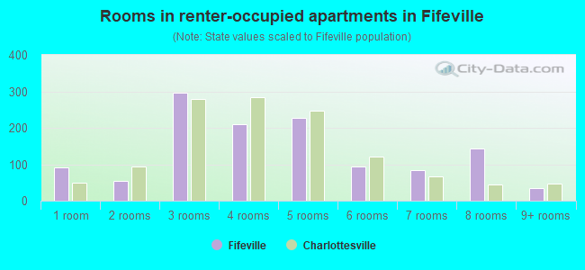 Rooms in renter-occupied apartments in Fifeville