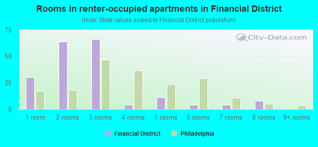 Rooms in renter-occupied apartments in Financial District