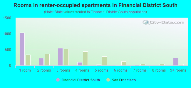 Rooms in renter-occupied apartments in Financial District South