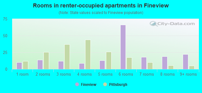 Rooms in renter-occupied apartments in Fineview