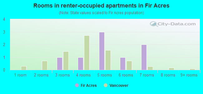 Rooms in renter-occupied apartments in Fir Acres