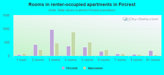 Rooms in renter-occupied apartments in Fircrest