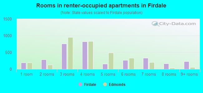 Rooms in renter-occupied apartments in Firdale