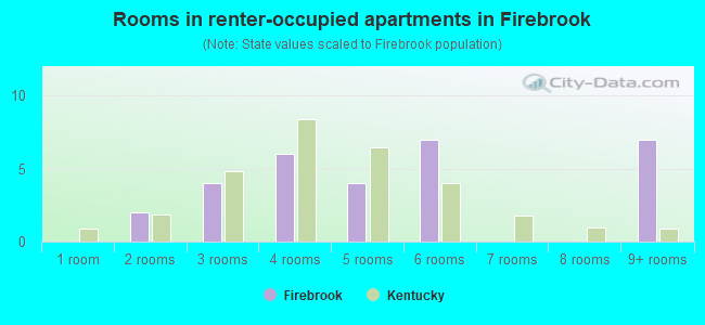 Rooms in renter-occupied apartments in Firebrook