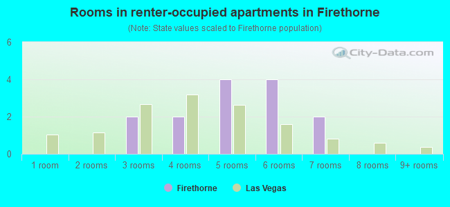 Rooms in renter-occupied apartments in Firethorne