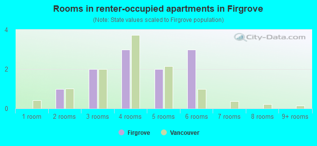 Rooms in renter-occupied apartments in Firgrove