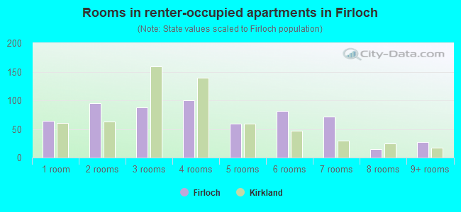 Rooms in renter-occupied apartments in Firloch