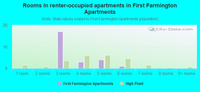 Rooms in renter-occupied apartments in First Farmington Apartments