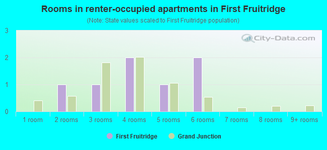 Rooms in renter-occupied apartments in First Fruitridge
