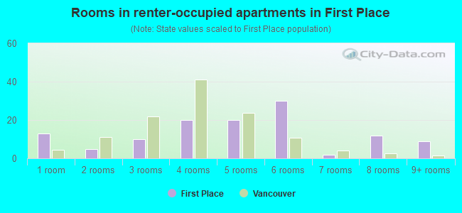 Rooms in renter-occupied apartments in First Place