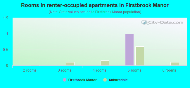 Rooms in renter-occupied apartments in Firstbrook Manor