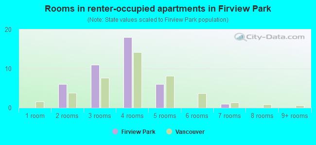 Rooms in renter-occupied apartments in Firview Park
