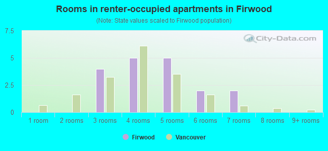 Rooms in renter-occupied apartments in Firwood