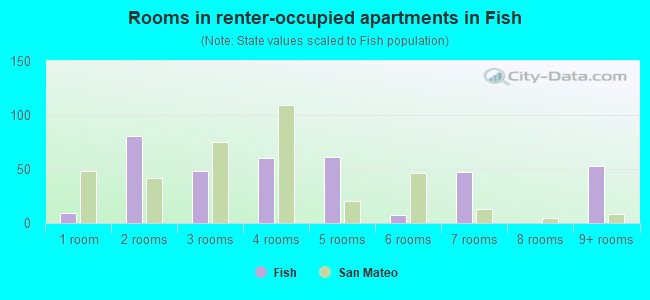 Rooms in renter-occupied apartments in Fish