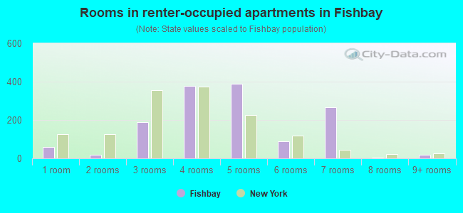 Rooms in renter-occupied apartments in Fishbay