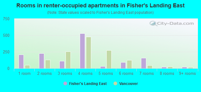 Rooms in renter-occupied apartments in Fisher's Landing East