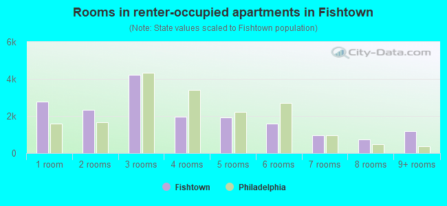Rooms in renter-occupied apartments in Fishtown