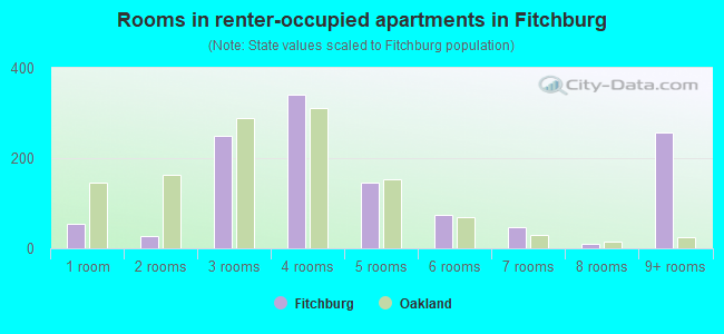 Rooms in renter-occupied apartments in Fitchburg